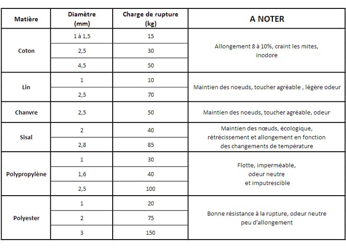 tableau-ficelles-comparatif